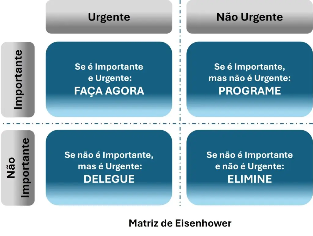 Matriz Eisenhower